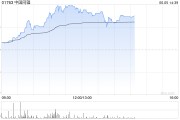 八字测名中国同辐持续上涨逾12% 近日氟[18F]贝他嗪注射液启动III期临床试验