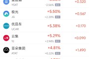 八字测名周四热门中概股涨跌不一 阿里巴巴跌1.45%，满帮涨3.30%