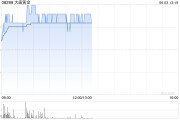 八字测名大唐黄金盘中涨超9% 公司携手无锡专心智制成立AI矿业合资公司