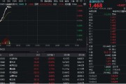 八字测名金融科技异动拉升，159851放量涨近3%，楚天龙4天3板！多重催化利好，机构旗帜鲜明看好板块机会