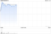 八字测名港股黄金股早盘冲高 紫金矿业、招金矿业涨近3%