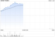 八字测名港股内银股冲高 中信银行涨超4% 机构重视基金改革下银行配置新逻辑