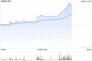 八字测名移卡早盘拉升逾16% 近日宣布获得美国MTL支付牌照