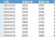 八字测名批发价4年跌48%，茅台跌至1960元