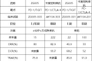 八字测名泽璟制药ZG005两项研究入选口头报告 单药二线治疗宫颈癌数据优于卡度尼利单抗 | 2025ASCO