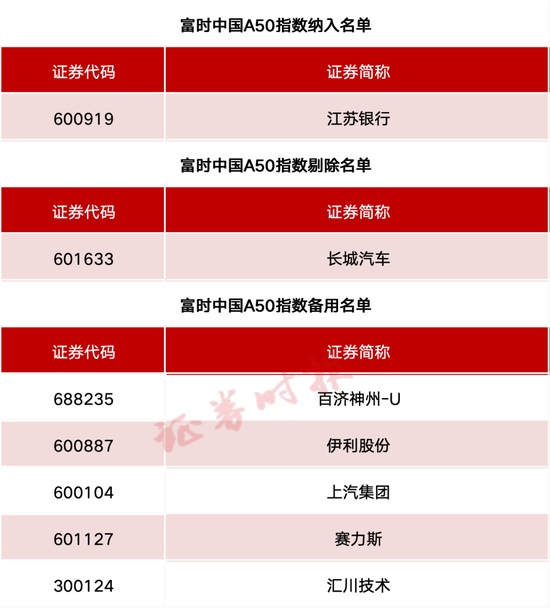 事关A股、港股！重要指数调(😦)整！