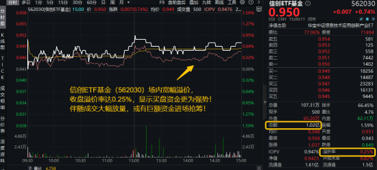 算力爆发(👃)，159363劲涨2.3%，信创成超(🕷)级“黑马”！光(🌩)大证券盘中突发，券商ETF放量两连阳