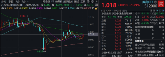 算力爆发，159363劲涨2.3%，信创成(👷)超级(🍝)“黑马”！光大证券盘中突发，券商ETF放量两连阳
