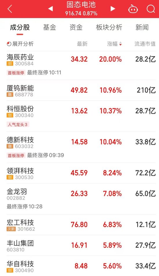 “制冷剂双雄”三(🧓)美股份、巨化股份创历史新高