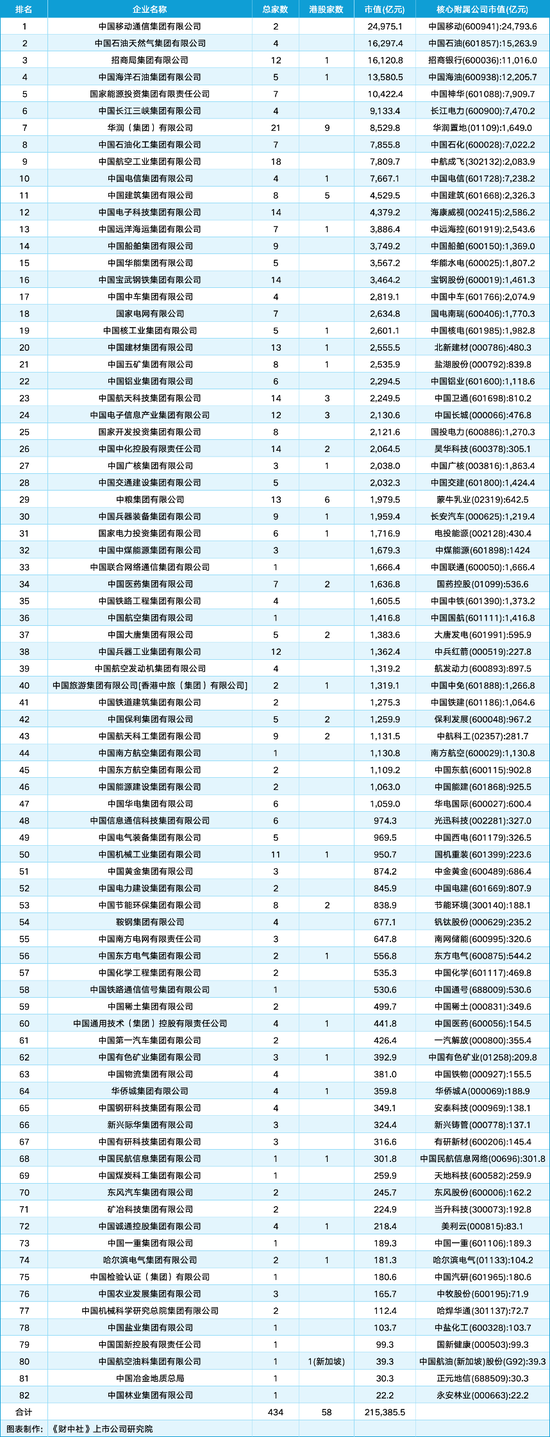 98家央企资本市场实力全解析：434家上市公司版图曝(🥙)光，谁才是万亿市值王者？