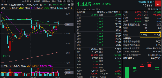 逐“光”而行？信创新晋“(🍉)吸金大户”，562030叒现天量，基金公司紧急提示风险！金融(♏)科技突然变脸，什么原因
