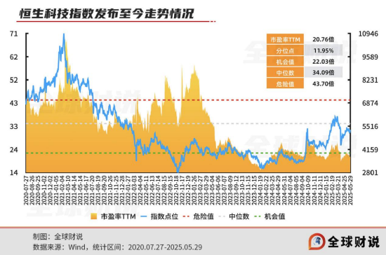 引领中国资产价值重估，恒生科技(⛩)指数进入“黄金击球区”