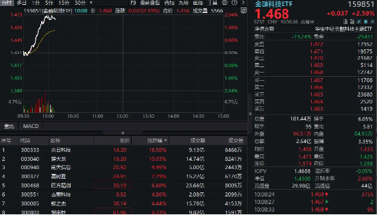 金融科技异动拉升，159851放量涨近3%，楚天龙4天3板！多重催化利好，机构旗帜鲜明看(🛋)好板块机会
