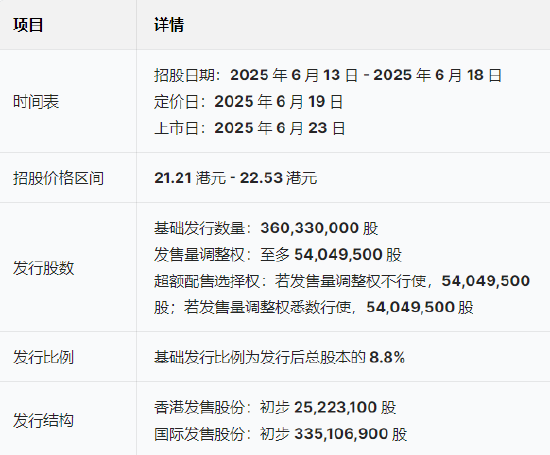 三花智(🕤)能启动招股：拟全球发售3.6亿股H股，募资最高(♏)81亿港元，拟6月23日上市，引入GIC、景(🌾)林等基石投资者