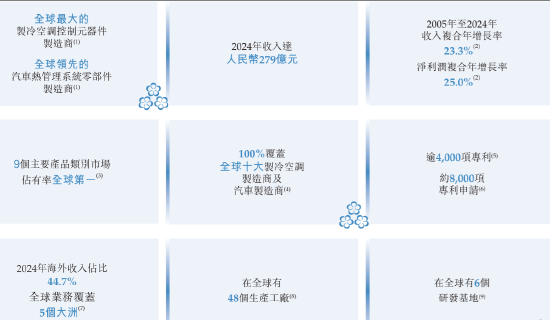 三花智能启动招(🚲)股：拟全球发售(🍻)3.6亿股H股，募资最高(🕍)81亿港元，拟6月(📕)23日上市，引入(🎹)GIC、景林等基石投资者