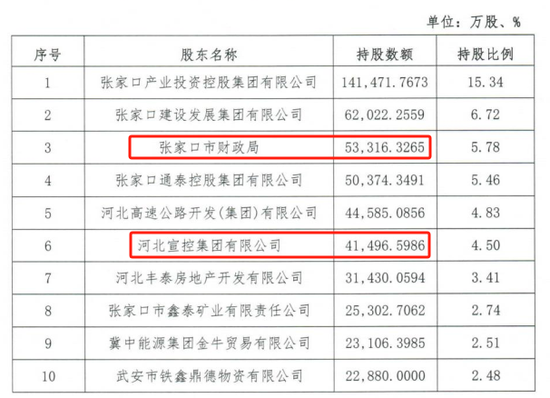 时(💛)隔半年再定增！张家口银行频频补充资(🈳)本背后，盈利能力亟待改善