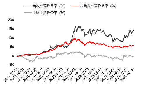 源达研究报告：掘金券商金股，超额(🌱)收益显著