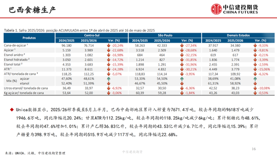 【白糖周报】中东局势紧张推涨油价(📩) 关注(🐾)巴西制糖比